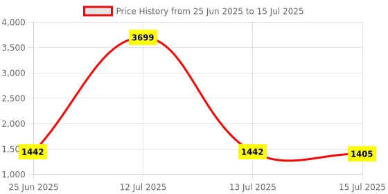 myntra.com Kohsh Floral Printed V Neck Pure Cotton Kurta With Trousers kohsh Price History Graph from 25 Jun 2025 to 15 Jul 2025