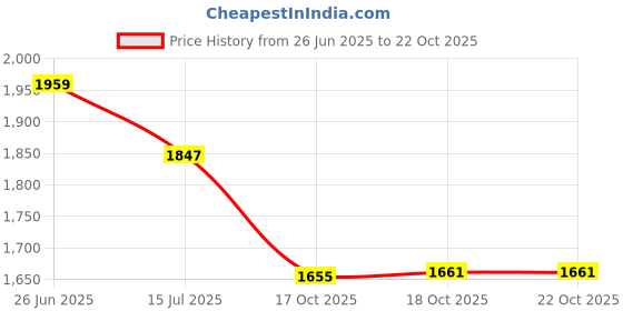 myntra.com Kohsh Floral Printed V Neck Pure Cotton Kurta With Trousers & Dupatta kohsh Price History Graph from 26 Jun 2025 to 22 Oct 2025