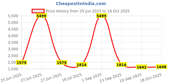 myntra.com Kohsh Floral Printed V-Neck Pure Cotton Kurta With Trousers & Dupatta kohsh Price History Graph from 25 Jun 2025 to 18 Oct 2025