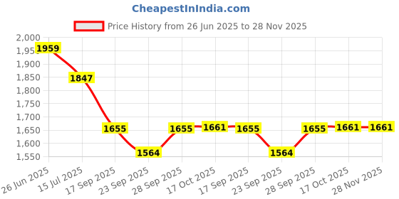 myntra.com Kohsh Floral Printed V Neck Pure Cotton Kurta With Trousers & Dupatta kohsh Price History Graph from 26 Jun 2025 to 28 Nov 2025