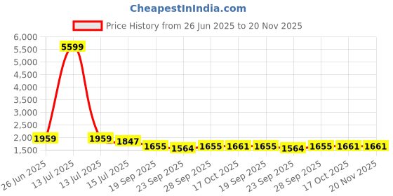 myntra.com Kohsh Floral Printed V Neck Pure Cotton Mirror Work Kurta With Trousers & Dupatta kohsh Price History Graph from 26 Jun 2025 to 20 Nov 2025