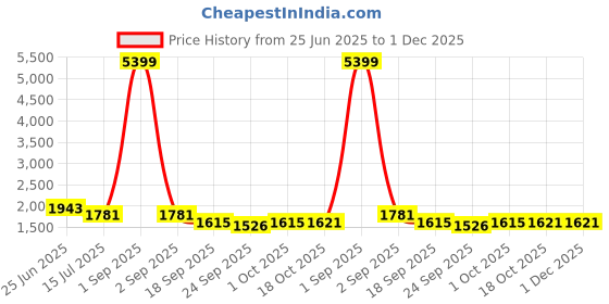 myntra.com Kohsh Floral Printed V Neck Sequinned Pure Cotton Kurta With Trousers & Dupatta kohsh Price History Graph from 25 Jun 2025 to 30 Nov 2025