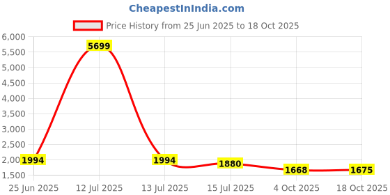 myntra.com Kohsh Floral Printed V Neck Sequinned Pure Cotton Kurta With Trousers & Dupatta kohsh Price History Graph from 25 Jun 2025 to 18 Oct 2025