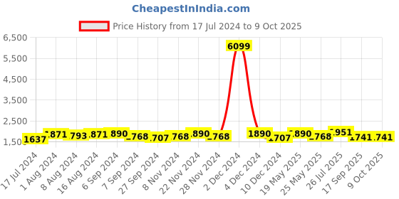 myntra.com Kohsh Leheriya Printed A-Line Kurta With Trousers kohsh Price History Graph from 17 Jul 2024 to 8 Oct 2025