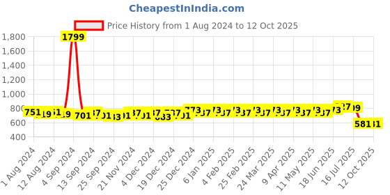 myntra.com Kohsh Mandarin Collar Roll-Up Sleeves Cotton Regular Top kohsh Price History Graph from 1 Aug 2024 to 11 Oct 2025