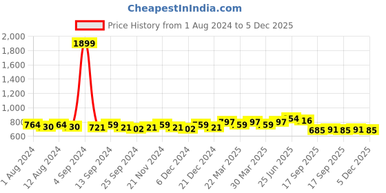 myntra.com Kohsh Mandarin Collar Roll-Up Sleeves Pure Cotton Straight Kurta kohsh Price History Graph from 1 Aug 2024 to 5 Dec 2025