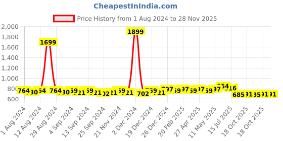 myntra.com Kohsh Mandarin Collar Roll-Up Sleeves Pure Cotton Straight Kurta kohsh Price History Graph from 1 Aug 2024 to 28 Nov 2025