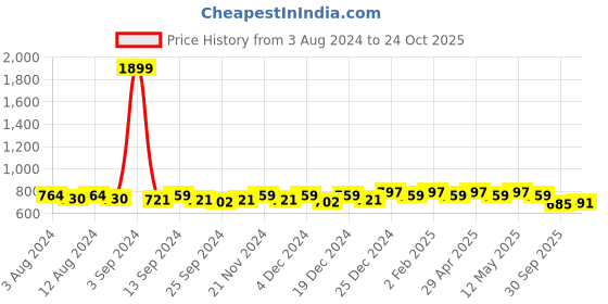 myntra.com Kohsh Mandarin Collar Roll-Up Sleeves Pure Cotton Straight Kurta kohsh Price History Graph from 3 Aug 2024 to 24 Oct 2025