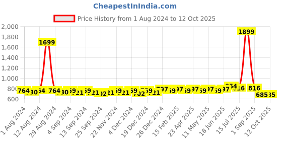 myntra.com Kohsh Mandarin Collar Roll-Up Sleeves Straight Kurta kohsh Price History Graph from 1 Aug 2024 to 12 Oct 2025
