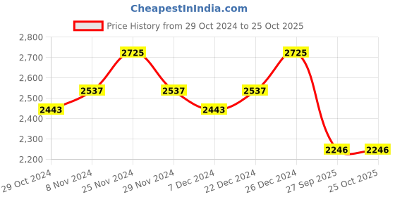 myntra.com Kohsh Maxi Ethnic Dresses kohsh Price History Graph from 29 Oct 2024 to 24 Oct 2025