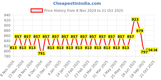 myntra.com Kohsh Print Cotton Top kohsh Price History Graph from 8 Nov 2024 to 20 Oct 2025
