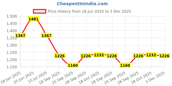 myntra.com Kohsh Printed Pure Cotton Pintucks Tunic With Trouser kohsh Price History Graph from 18 Jun 2025 to 3 Dec 2025
