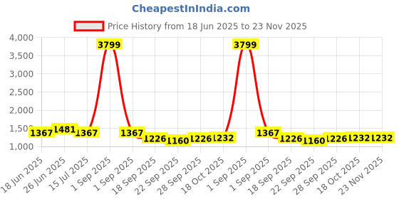 myntra.com Kohsh Printed Pure Cotton Top With Trouser Co-Ords kohsh Price History Graph from 18 Jun 2025 to 23 Nov 2025