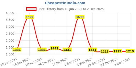 myntra.com Kohsh Printed Pure Cotton Top With Trousers Co-Ords kohsh Price History Graph from 18 Jun 2025 to 1 Dec 2025