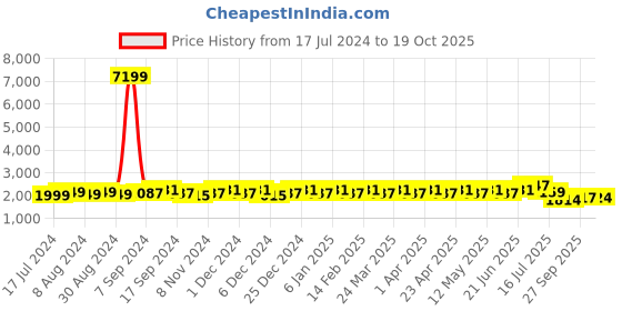 myntra.com Kohsh Printed Shirt Collar Top With Sharara Co-Ords kohsh Price History Graph from 17 Jul 2024 to 19 Oct 2025