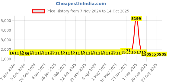 myntra.com Kohsh Printed Top With Trousers Co-Ords kohsh Price History Graph from 7 Nov 2024 to 13 Oct 2025