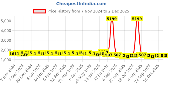 myntra.com Kohsh Printed Tunic & Trousers Co-Ords kohsh Price History Graph from 7 Nov 2024 to 2 Dec 2025