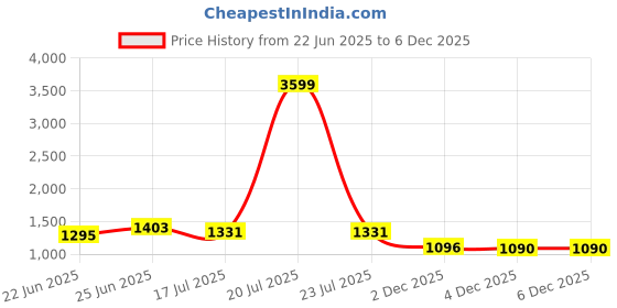 myntra.com Kohsh Striped Cotton Midi Flared Ethnic Dress kohsh Price History Graph from 22 Jun 2025 to 4 Dec 2025