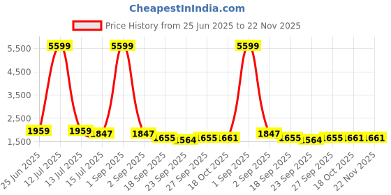 myntra.com Kohsh Women Ethnic Motif Printed Sequinned Pure Cotton Kurta Set With Dupatta kohsh Price History Graph from 25 Jun 2025 to 22 Nov 2025