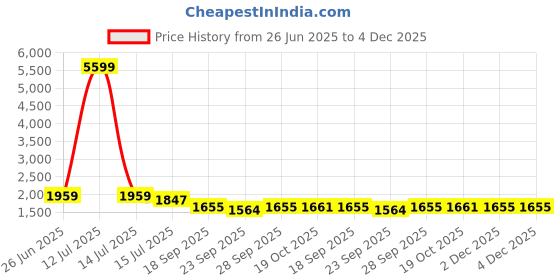 myntra.com Kohsh Women Ethnic Motifs Printed Cotton Kurta with Trousers & Dupatta kohsh Price History Graph from 26 Jun 2025 to 4 Dec 2025