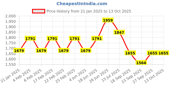 myntra.com Kohsh Women Ethnic Motifs Printed Regular Beads and Stones Pure Cotton Kurta with Trousers & With Dupatta kohsh Price History Graph from 21 Jan 2025 to 12 Oct 2025