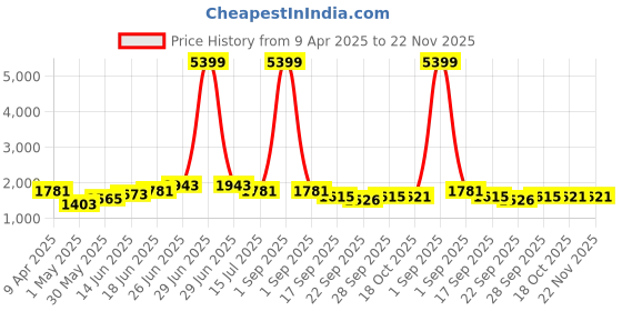 myntra.com Kohsh Women Ethnic Motifs Printed Regular Pure Cotton Kurta with Trousers & With Dupatta kohsh Price History Graph from 9 Apr 2025 to 22 Nov 2025