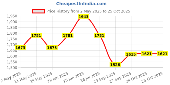myntra.com Kohsh Women Ethnic Motifs Printed Regular Pure Cotton Kurta with Trousers & With Dupatta kohsh Price History Graph from 2 May 2025 to 25 Oct 2025