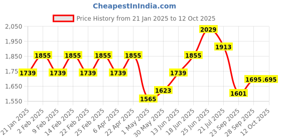 myntra.com Kohsh Women Ethnic Motifs Printed Sequinned Pure Cotton Kurta with Palazzos & With Dupatta kohsh Price History Graph from 21 Jan 2025 to 12 Oct 2025