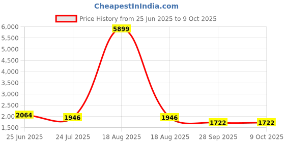 myntra.com Kohsh Women Ethnic Motifs Regular Sequinned Pure Cotton Kurta with Trousers & With Dupatta kohsh Price History Graph from 25 Jun 2025 to 4 Oct 2025