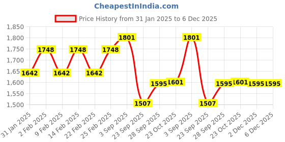 myntra.com Kohsh Women Floral Printed Beads and Stones Pure Cotton Kurta with Trousers & With Dupatta kohsh Price History Graph from 31 Jan 2025 to 6 Dec 2025