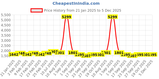 myntra.com Kohsh Women Floral Printed Beads and Stones Pure Cotton Kurta with Trousers & With Dupatta kohsh Price History Graph from 21 Jan 2025 to 5 Dec 2025