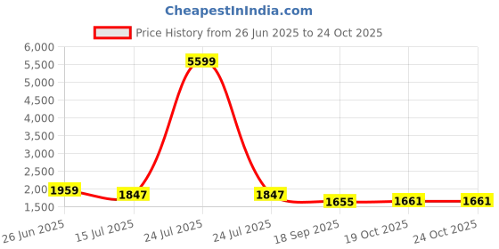 myntra.com Kohsh Women Floral Printed Cotton Kurta with Trousers & Dupatta kohsh Price History Graph from 26 Jun 2025 to 23 Oct 2025