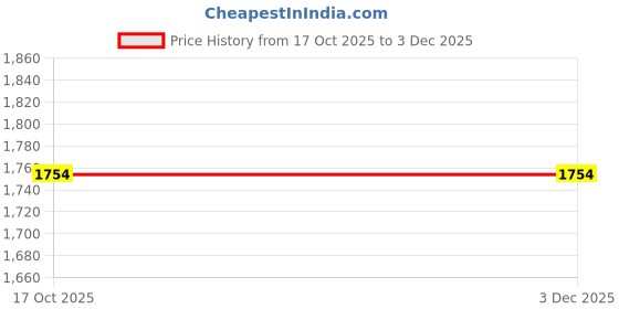 myntra.com Kohsh Women Floral Printed Cotton Kurta with Trousers & Dupatta kohsh Price History Graph from 17 Oct 2025 to 2 Dec 2025