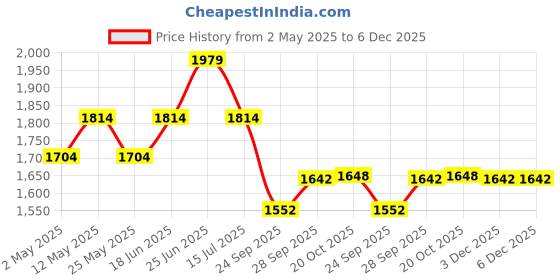myntra.com Kohsh Women Floral Printed Regular Beads and Stones Pure Cotton Kurta with Trousers & With Dupatta kohsh Price History Graph from 2 May 2025 to 6 Dec 2025