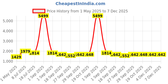 myntra.com Kohsh Women Floral Printed Regular Pure Cotton Kurta with Trousers & With Dupatta kohsh Price History Graph from 1 May 2025 to 7 Dec 2025