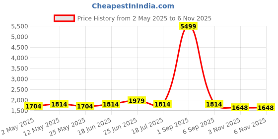 myntra.com Kohsh Women Floral Printed Regular Pure Cotton Kurta with Trousers & With Dupatta kohsh Price History Graph from 2 May 2025 to 6 Nov 2025