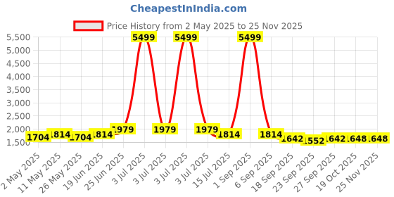 myntra.com Kohsh Women Floral Printed Regular Pure Cotton Kurta with Trousers & With Dupatta kohsh Price History Graph from 2 May 2025 to 24 Nov 2025