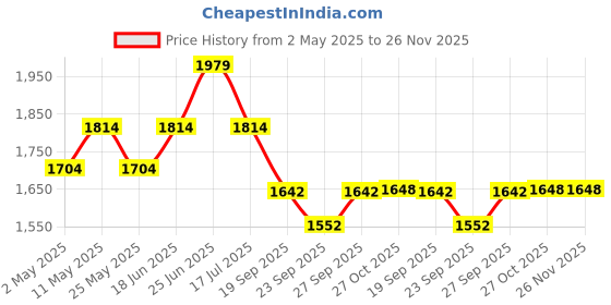 myntra.com Kohsh Women Floral Printed Regular Pure Cotton Kurta with Trousers & With Dupatta kohsh Price History Graph from 2 May 2025 to 25 Nov 2025
