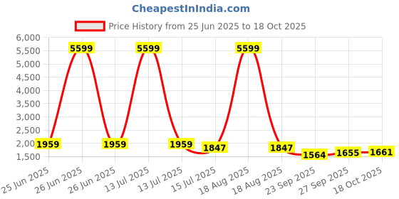 myntra.com Kohsh Women Floral Printed Regular Sequinned Pure Cotton Kurta with Trousers & Dupatta kohsh Price History Graph from 25 Jun 2025 to 18 Oct 2025