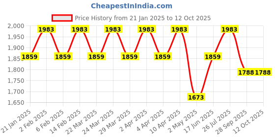 myntra.com Kohsh Women Floral Printed Regular Sequinned Pure Cotton Kurta with Trousers & With Dupatta kohsh Price History Graph from 21 Jan 2025 to 12 Oct 2025