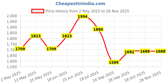 myntra.com Kohsh Women Floral Printed Regular Sequinned Pure Cotton Kurta with Trousers & With Dupatta kohsh Price History Graph from 2 May 2025 to 25 Nov 2025