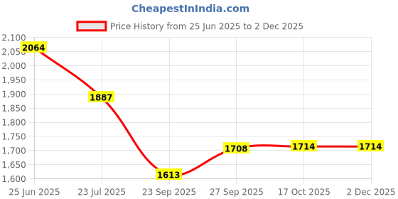 myntra.com Kohsh Women Floral Printed Sequinned Pure Cotton Kurta with Trousers & Dupatta kohsh Price History Graph from 25 Jun 2025 to 1 Dec 2025