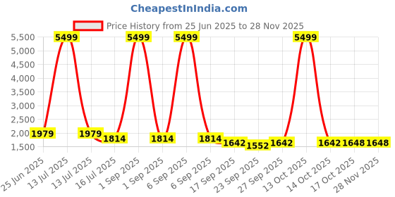 myntra.com Kohsh Women Floral Printed Sequinned Pure Cotton Kurta with Trousers & With Dupatta kohsh Price History Graph from 25 Jun 2025 to 27 Nov 2025