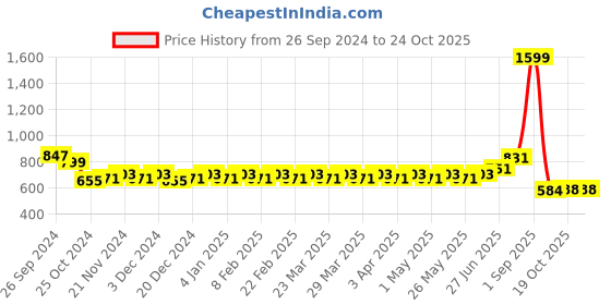 myntra.com Kohsh Women Pleated Trousers kohsh Price History Graph from 26 Sep 2024 to 22 Oct 2025