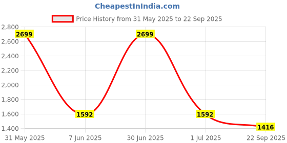 myntra.com KOI SLEEPWEAR Blue Denim Maternity Shirt Midi Dress koi sleepwear Price History Graph from 31 May 2025 to 22 Sep 2025