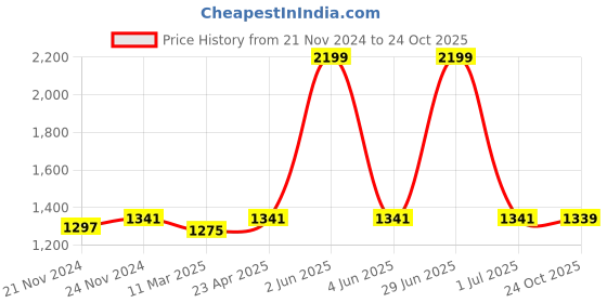 myntra.com KOI SLEEPWEAR Blue Embroidered Lissybissy Cotton Maxi Nightdress koi sleepwear Price History Graph from 21 Nov 2024 to 24 Oct 2025