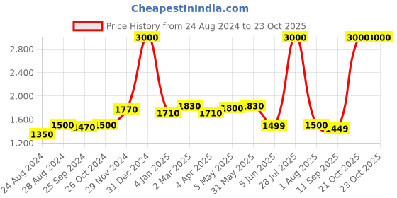 myntra.com KOI SLEEPWEAR Blue Embroidered Maxi Nightdress koi sleepwear Price History Graph from 24 Aug 2024 to 22 Oct 2025