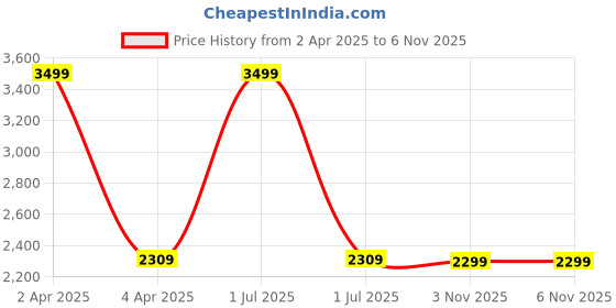 myntra.com KOI SLEEPWEAR Embroidered Maxi Nightdress koi sleepwear Price History Graph from 2 Apr 2025 to 3 Nov 2025