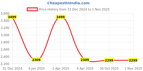 myntra.com KOI SLEEPWEAR Embroidered Maxi Nightdress koi sleepwear Price History Graph from 31 Dec 2024 to 1 Nov 2025