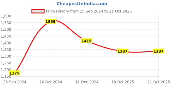 myntra.com KOI SLEEPWEAR Fit & Flare Dress koi sleepwear Price History Graph from 25 Sep 2024 to 21 Oct 2025